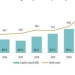 vc fundraising activity