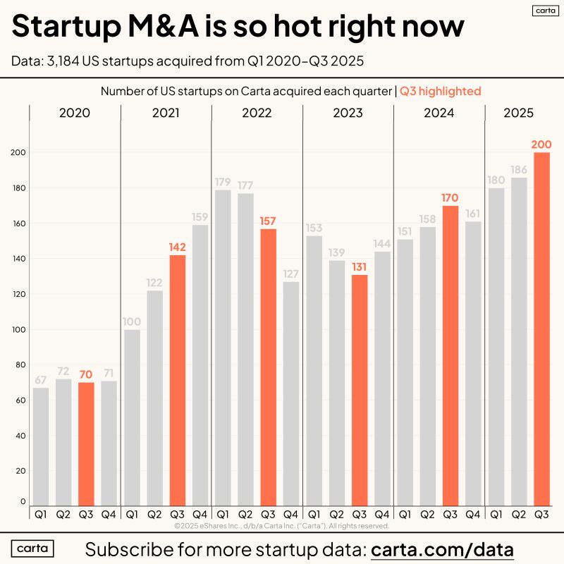 Startup M&A